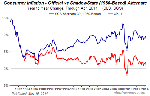 Govt data or actual inflation, choose one